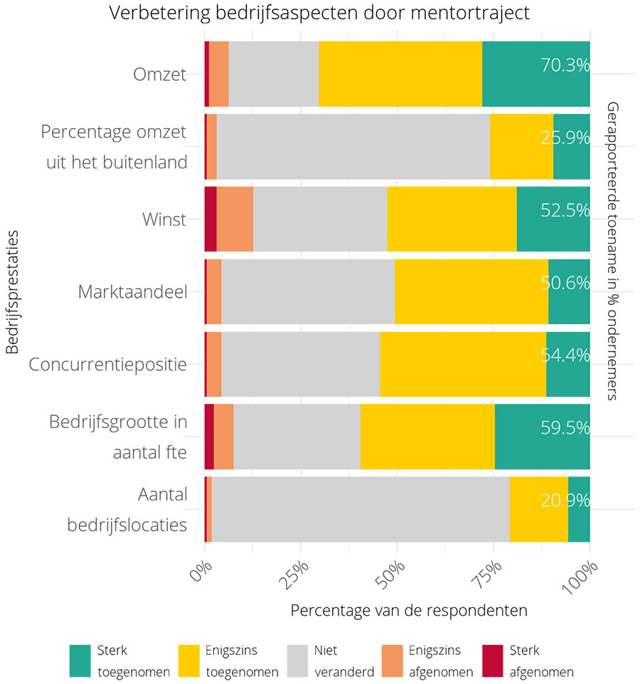 Verbetering bedrijfsaspecten door mentortraject Verbetering bedrijfsaspecten door mentortraject