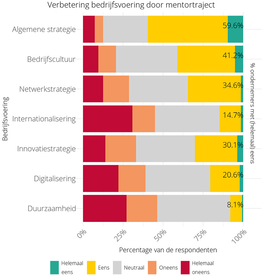 Verbetering bedrijfsvoering door mentortraject Verbetering bedrijfsvoering door mentortraject