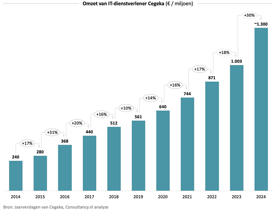 Omzet van IT-dienstverlener Cegeka 2014 - 2024 Omzet van IT-dienstverlener Cegeka 2014 - 2024