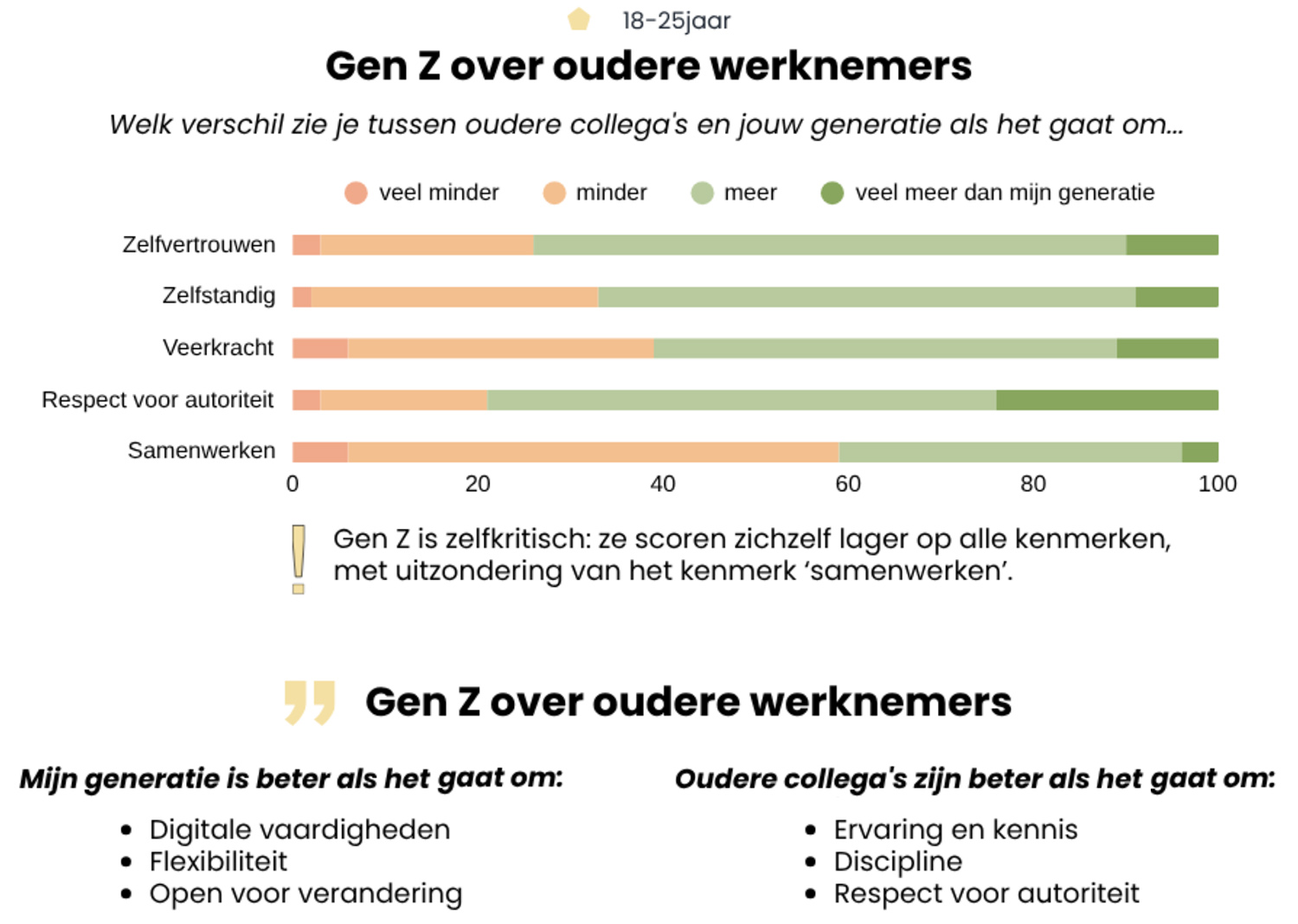 Gen Z over oudere werknemers Gen Z over oudere werknemers