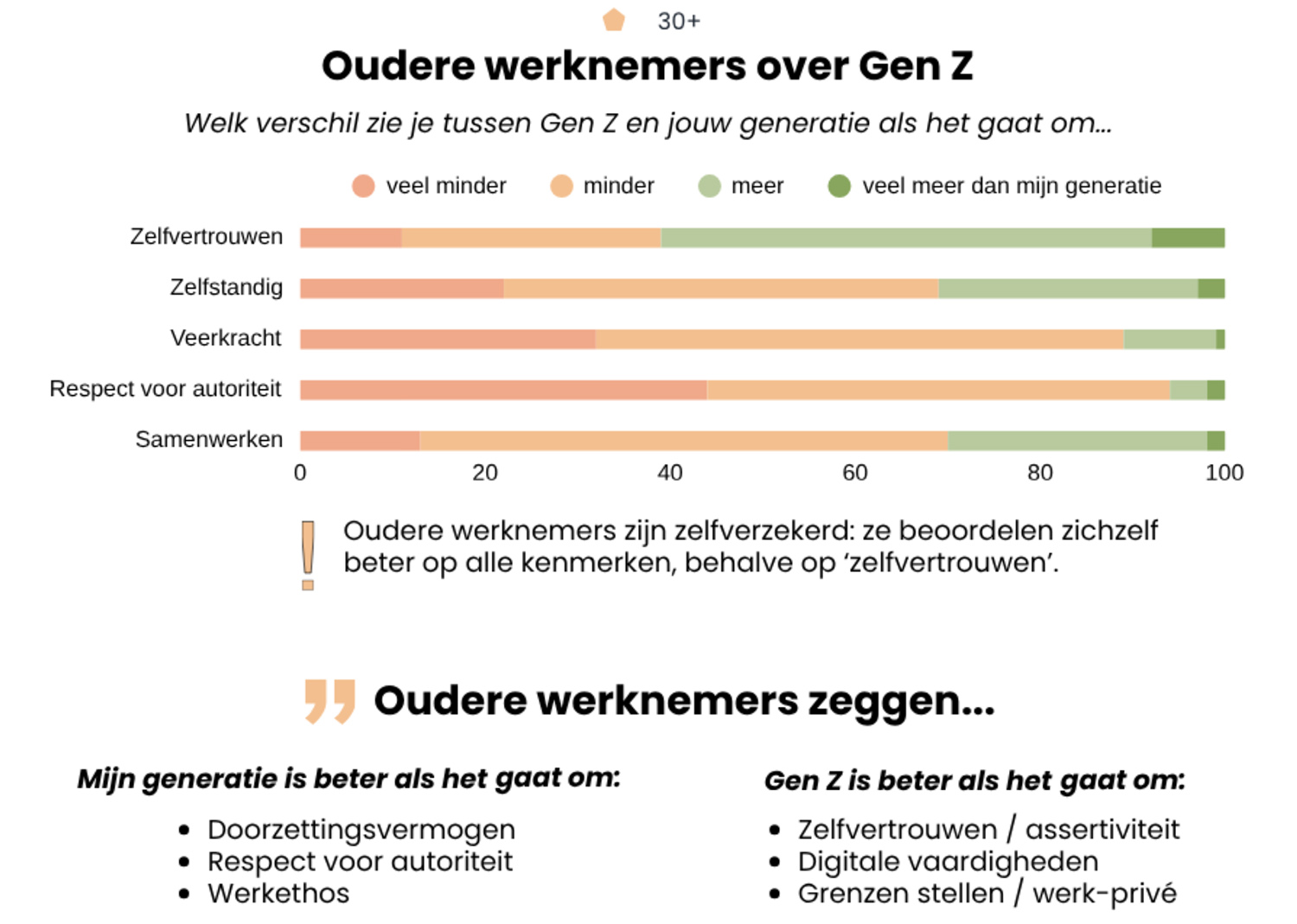 Oudere werknemers over Gen Z Oudere werknemers over Gen Z