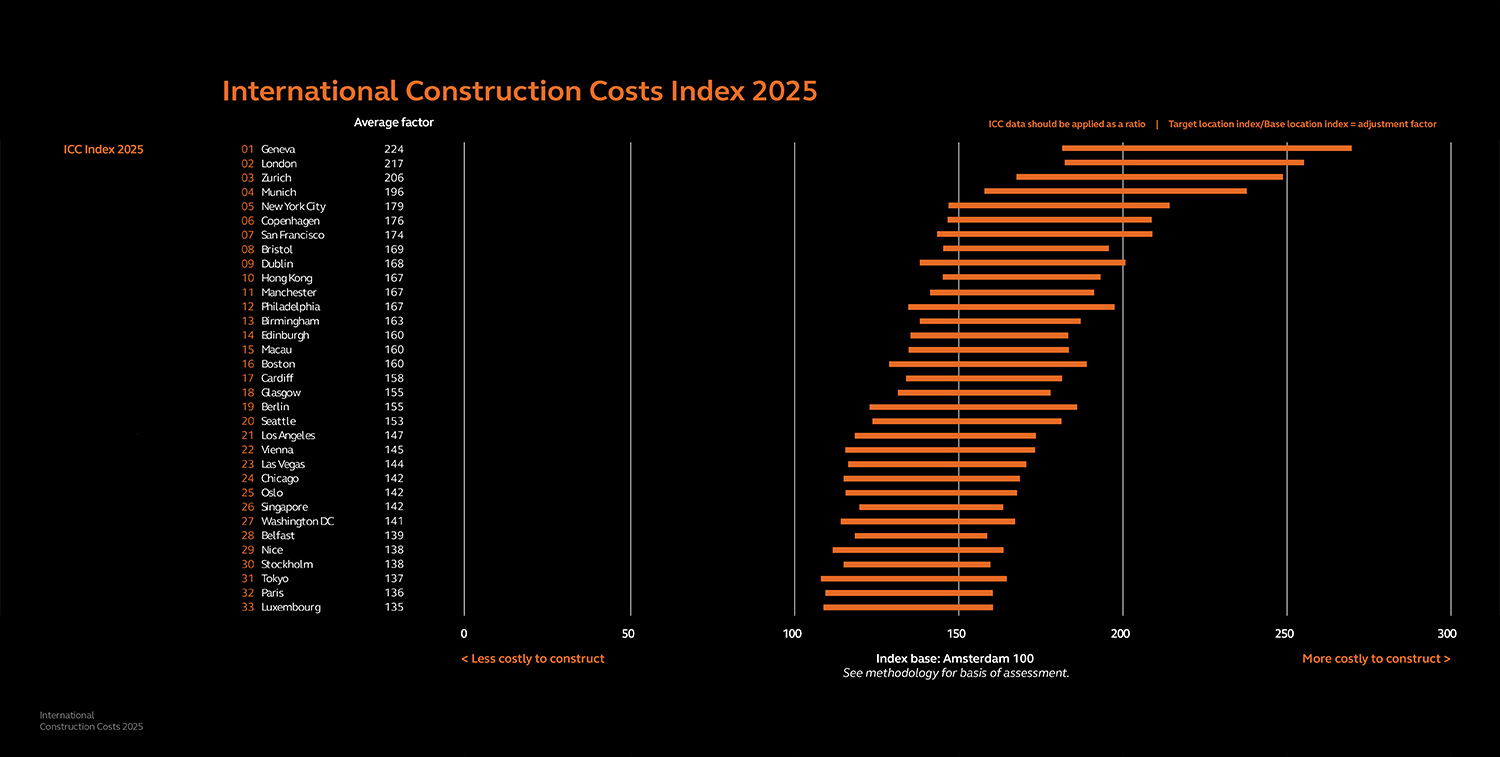 De bouwkosten index van Arcadis De bouwkosten index van Arcadis