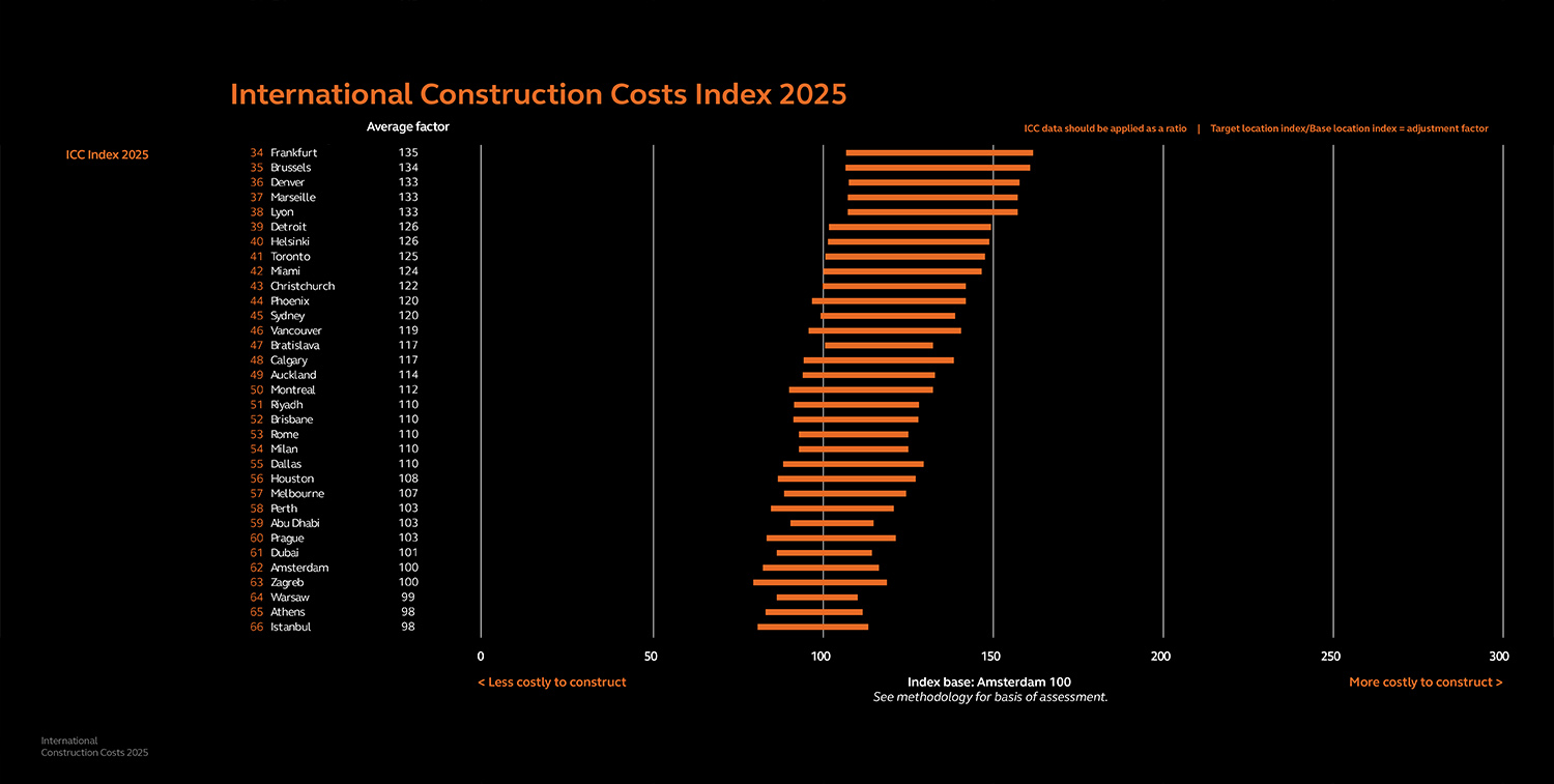 De bouwkosten index van Arcadis De bouwkosten index van Arcadis