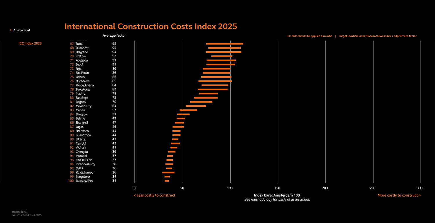 De bouwkosten index van Arcadis De bouwkosten index van Arcadis
