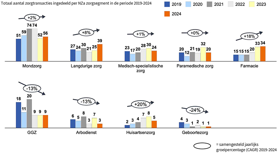Totaal aantal zorgtransacties ingedeeld per NZa-zorgsegment in de periode 2019–2024 Totaal aantal zorgtransacties ingedeeld per NZa-zorgsegment in de periode 2019–2024