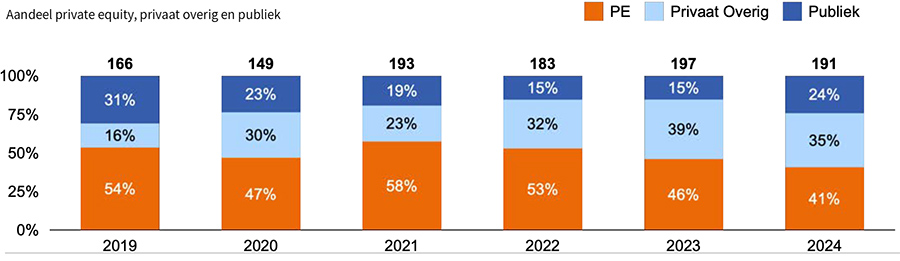 Aandeel private equity, privaat overig en publiek Aandeel private equity, privaat overig en publiek