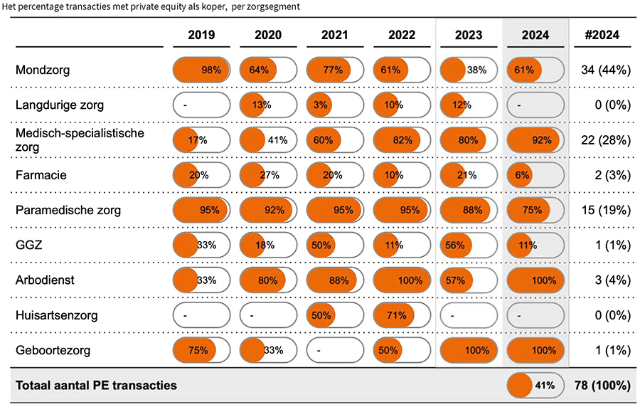 Het percentage transacties met private equity als koper, per zorgsegment Het percentage transacties met private equity als koper, per zorgsegment