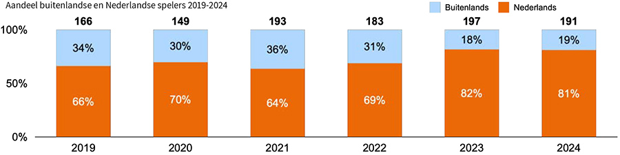 Aandeel buitenlandse en Nederlandse spelers 2019-2024 Aandeel buitenlandse en Nederlandse spelers 2019-2024