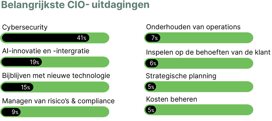 De belangrijkste prioriteiten van CIO’s