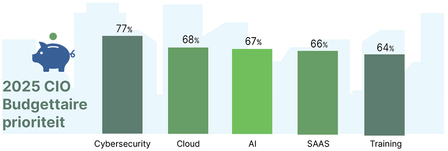Waaraan besteden CIO’s hun budget?