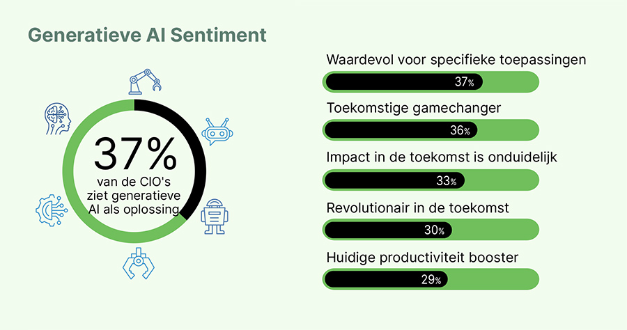 Hoe kijken CIO’s aan tegen de kracht van AI