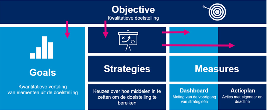 Met de OGSM-methode een overzichtelijk jaarplan op 1 pagina Met de OGSM-methode een overzichtelijk jaarplan op 1 pagina