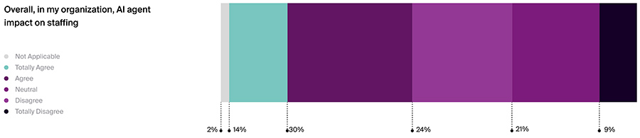 Overall, in my organization, AI agent impact on staffing