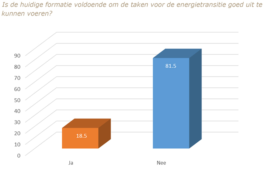 Bijna 82% van de gemeenten heeft niet genoeg personeel voor de uitvoering van de energietransitie