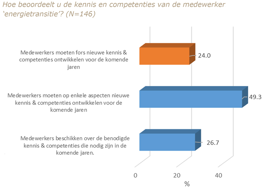 De ruime meerderheid van het huidige personeel beschikt niet over de juiste vaardigheden voor het uitvoeren van de energietransitie