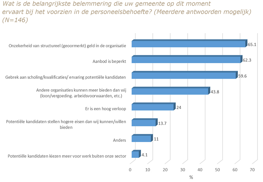 Het gebrek aan voldoende personeel hangt sterk samen met een gebrek aan geld