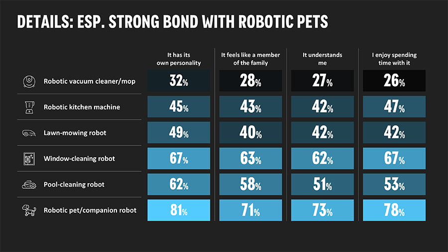 Hoe verhouden consumenten zich tot verschillende robottypes