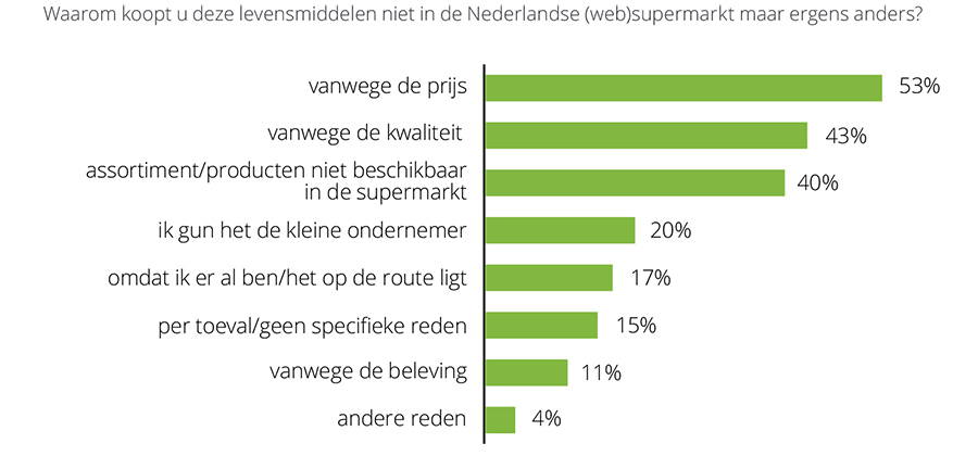 Waarom koopt u deze levensmiddelen niet in de Nederlandse (web)supermarkt maar ergens anders? Waarom koopt u deze levensmiddelen niet in de Nederlandse (web)supermarkt maar ergens anders?