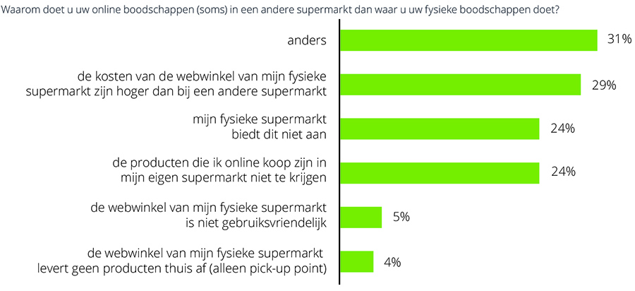 Waarom doet u uw online boodschappen (soms) in een andere supermarkt dan waar u uw fysieke boodschappen doet Waarom doet u uw online boodschappen (soms) in een andere supermarkt dan waar u uw fysieke boodschappen doet