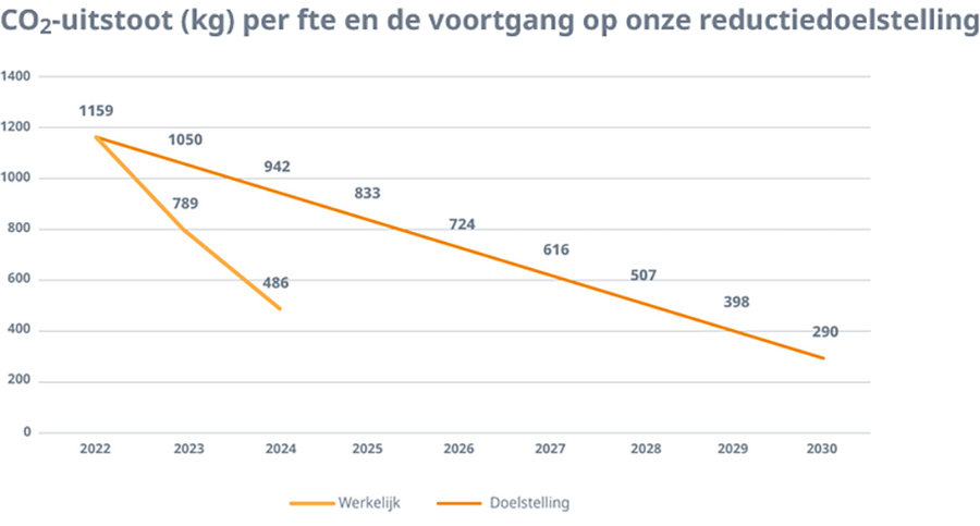 CO2-uitstoot (kg) per fte en de voortgang op onze reductiedoelstelling