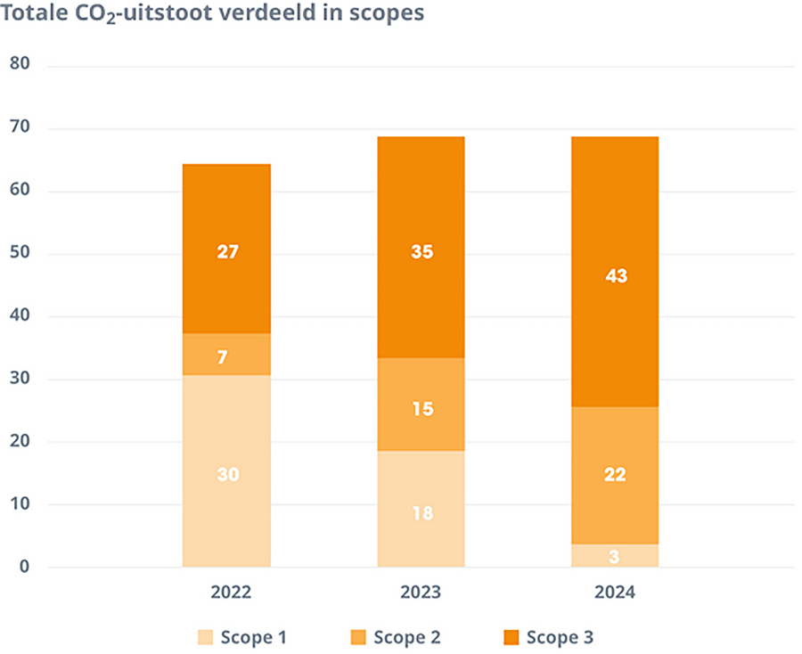 Totale CO2-uitstoot verdeeld in scopes