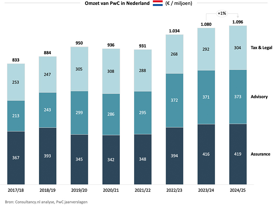 Omzet PwC Nederland 2017 - 2025 Omzet PwC Nederland 2017 - 2025