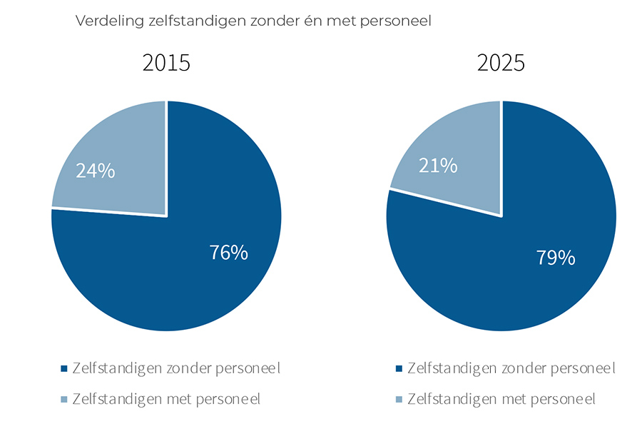 Verdeling zelfstandigen zonder én met personeel