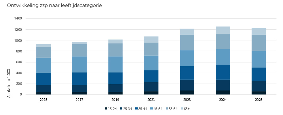 Ontwikkeling zzp naar leeftijdscategorie