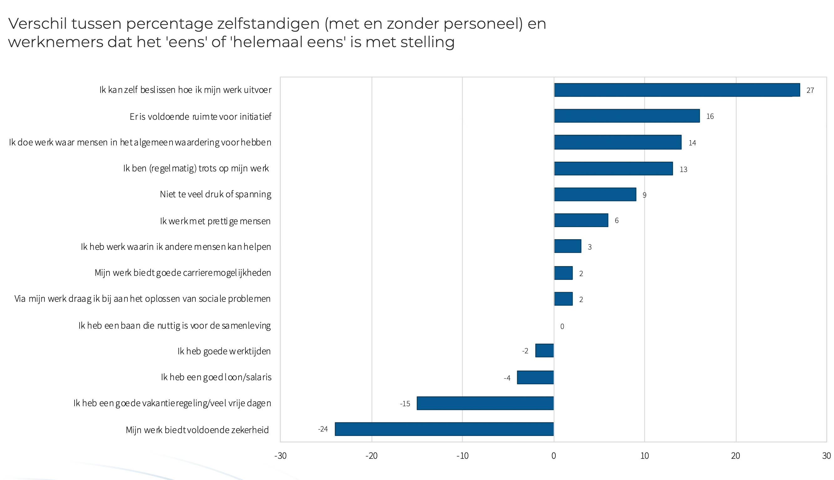 Verschil tussen percentage zelfstandigen (met en zonder personeel) en werknemers dat het ‘eens’ of ‘helemaal eens’ is met stelling
