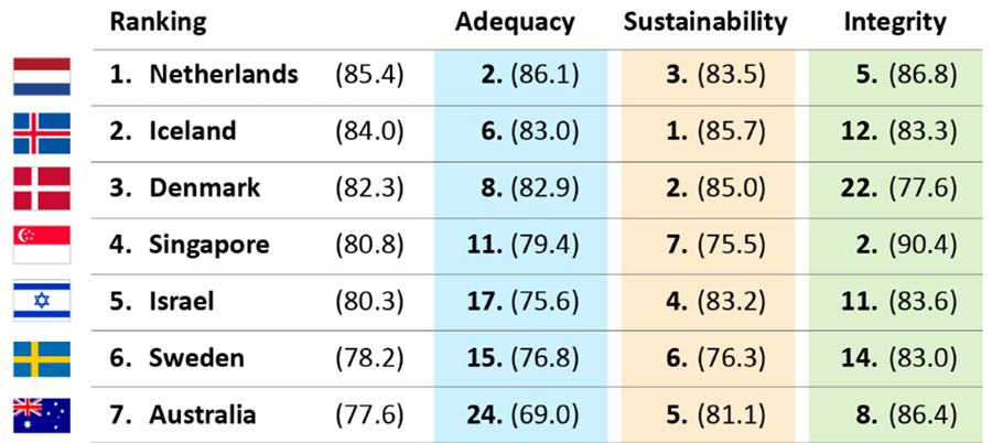 Nederland opnieuw nummer 1 in wereldwijde pensioenindex van Mercer Nederland opnieuw nummer 1 in wereldwijde pensioenindex van Mercer