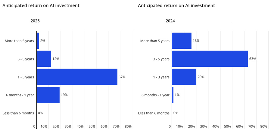 Anticipated return on AI investment Anticipated return on AI investment