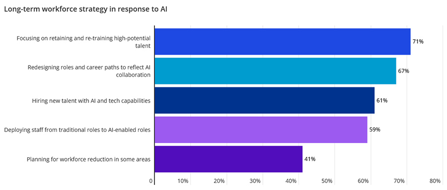 Long-term workforce strategy in response to AI Long-term workforce strategy in response to AI