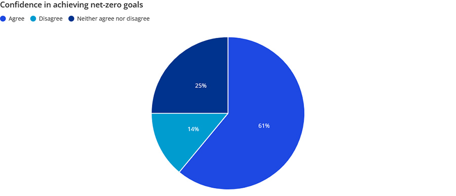 Confidence in achieving net-zero goals Confidence in achieving net-zero goals
