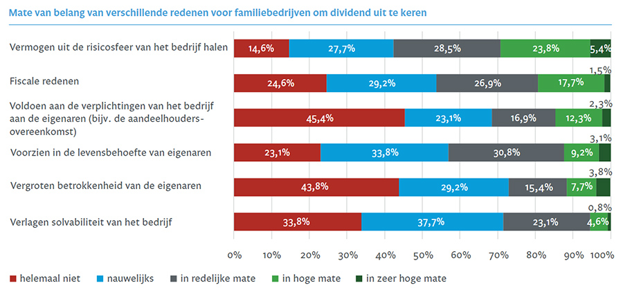 Veel familiebedrijven verdelen winst zonder vastgesteld dividendbeleid Veel familiebedrijven verdelen winst zonder vastgesteld dividendbeleid