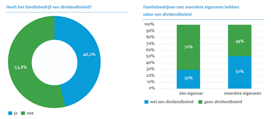 Veel familiebedrijven verdelen winst zonder vastgesteld dividendbeleid Veel familiebedrijven verdelen winst zonder vastgesteld dividendbeleid