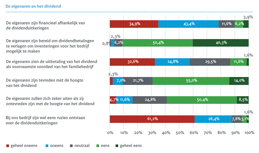 Veel familiebedrijven verdelen winst zonder vastgesteld dividendbeleid Veel familiebedrijven verdelen winst zonder vastgesteld dividendbeleid