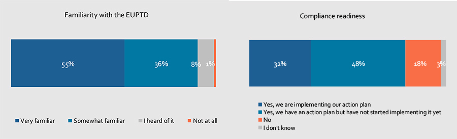 Familiarity with the EUPTD + Compliance readiness Familiarity with the EUPTD + Compliance readiness