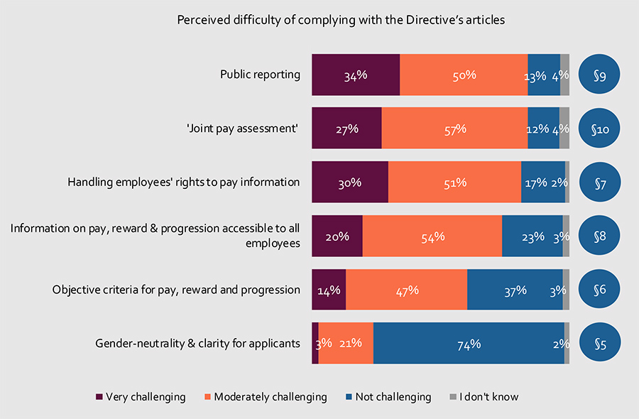 Perceived difficulty of complying with the Directive’s articles Perceived difficulty of complying with the Directive’s articles