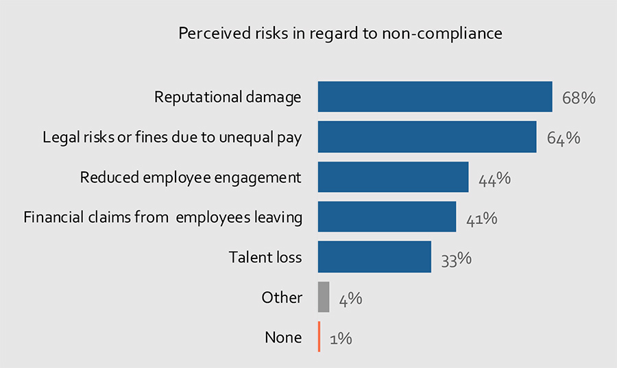 Perceived risks in regard to non-compliance Perceived risks in regard to non-compliance