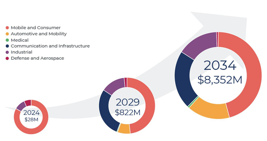Impact potential – Market