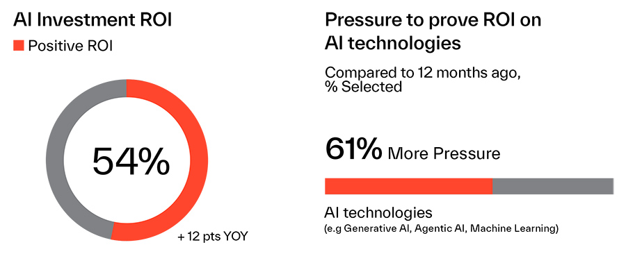 Bedrijven ervaren steeds meer druk om de ROI van AI-oplossingen te verbeteren