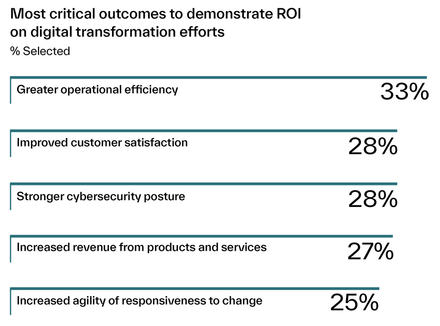 Waarop beoordelen bedrijven hun AI-investeringen