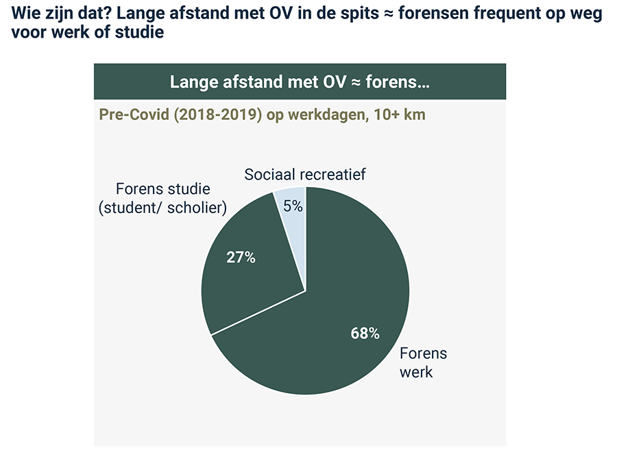 En de missende mensen reizen in de spits; in het weekend reist men al veel meer dan voor Corona