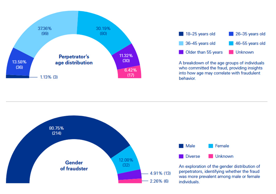 Een fraudeur is het over het algemeen een man van 36 tot 45 jaar oud