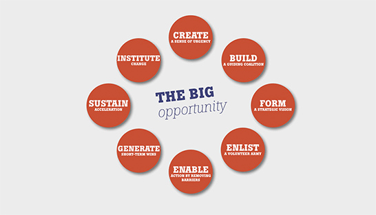 De kracht van het 8-Step Change Model bij het realiseren van organisatieverandering