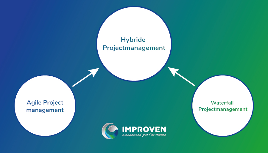 Waarom hybride projectmanagement de nieuwe norm is