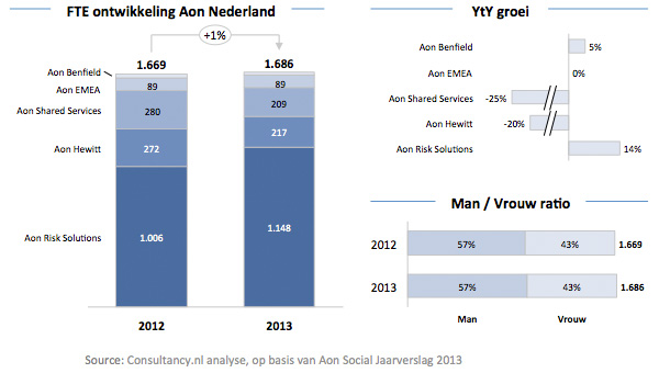 Aon - FTE ontwikkeling in Nederland
