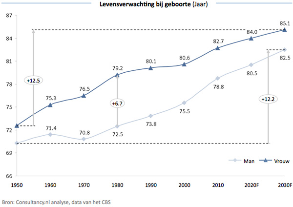 Levensverwachting van Nederlanders