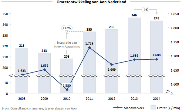 Omzetontwikkeling van Aon Nederland